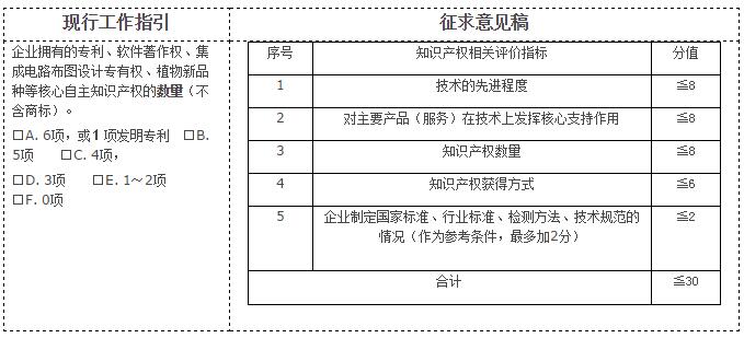 《高新技术企业认定管理工作指引》十大核心变化