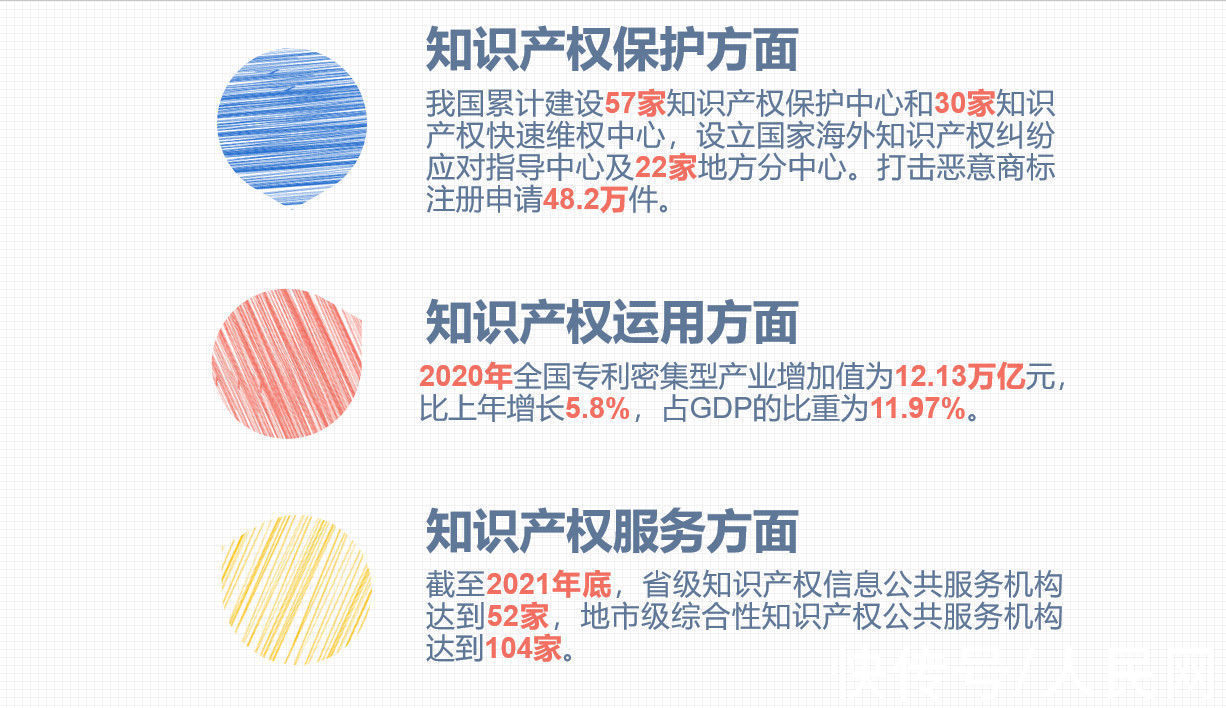 一图看懂2021年知识产权数据 创新活力进一步增强