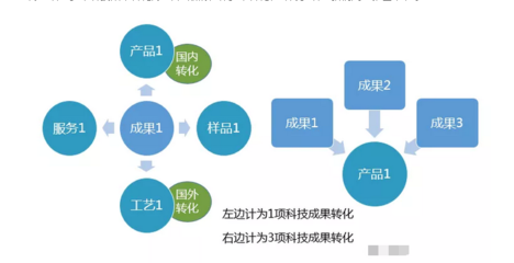 高企认定申报:如何提高科技成果转化能力得分?-乐易知识产权